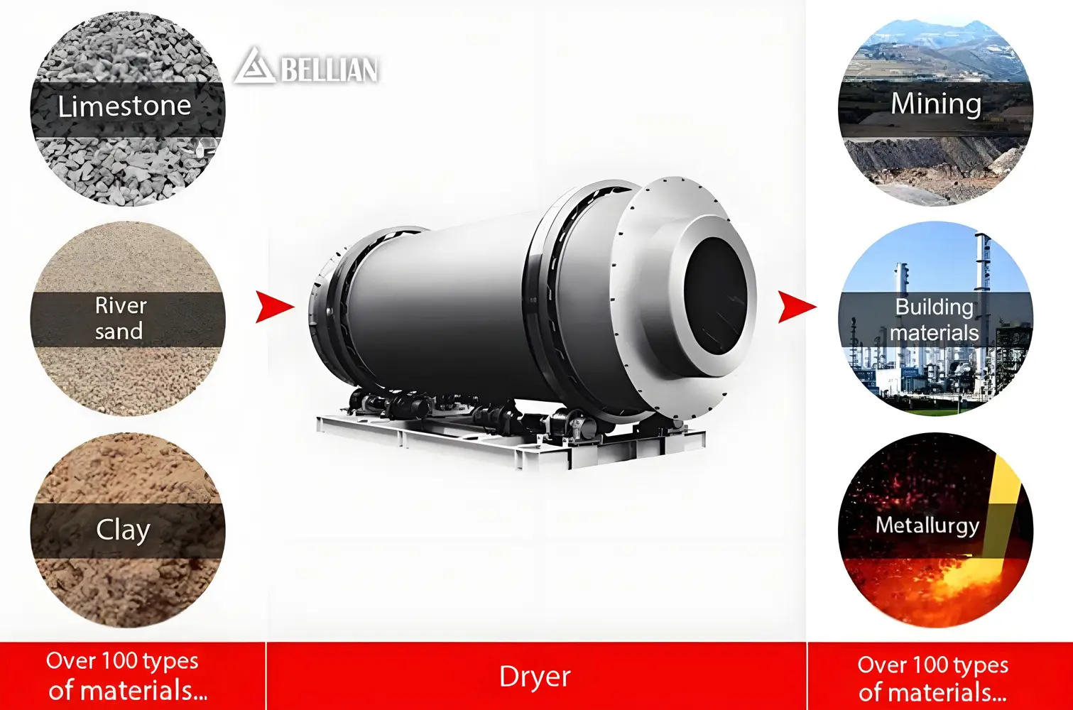Application fields of Rotary Dryer